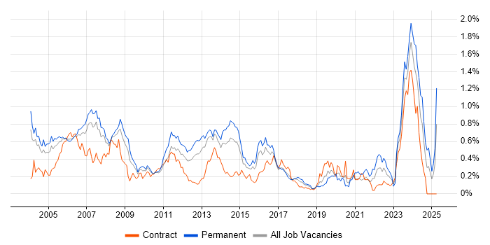 Job vacancy trend for Support Specialist in Berkshire Job vacancy trend for Support Specialist in Berkshire