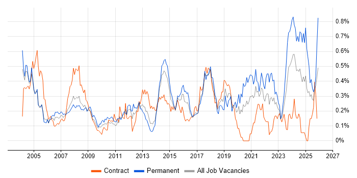Support Technician job vacancy trend in Berkshire