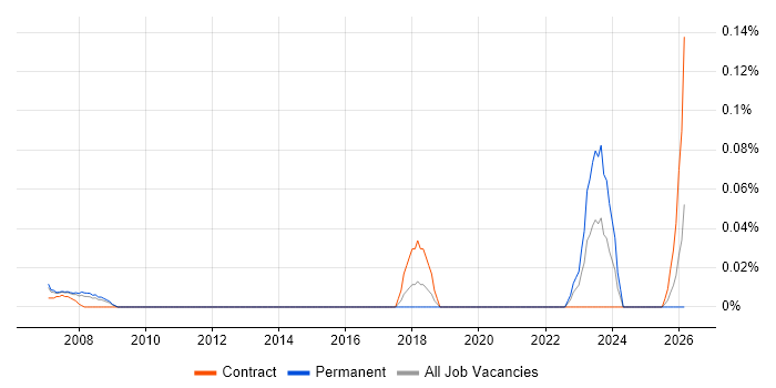 Survival Analysis job vacancy trend in Berkshire