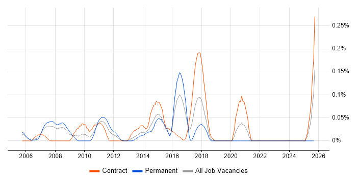 SUSE Linux Enterprise Server job vacancy trend in Berkshire