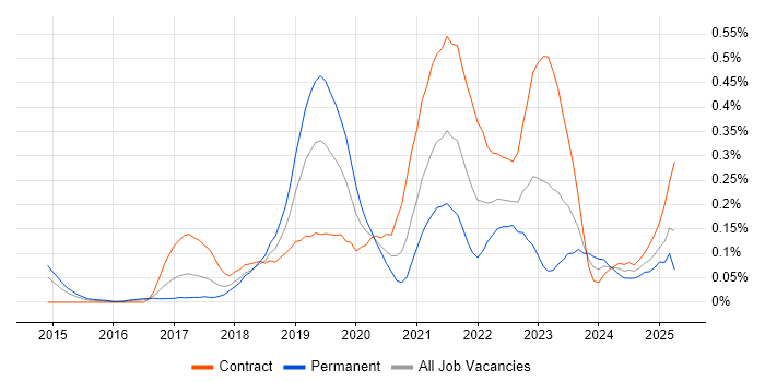 Job vacancy trend for Swagger in Berkshire