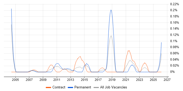 Swim Lanes job vacancy trend in Berkshire