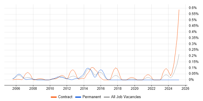 Job vacancy trend for SWOT Analysis in Berkshire Job vacancy trend for SWOT Analysis in Berkshire