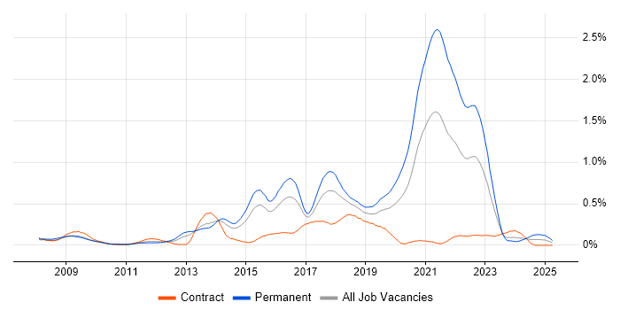 Job vacancy trend for Symfony in Berkshire Job vacancy trend for Symfony in Berkshire