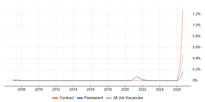 Synthetic Environment job vacancy trend in Berkshire
