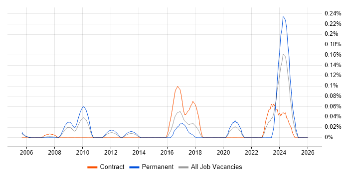 SysML job vacancy trend in Berkshire