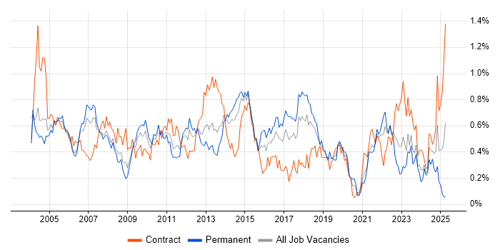 Job vacancy trend for System Testing in Berkshire