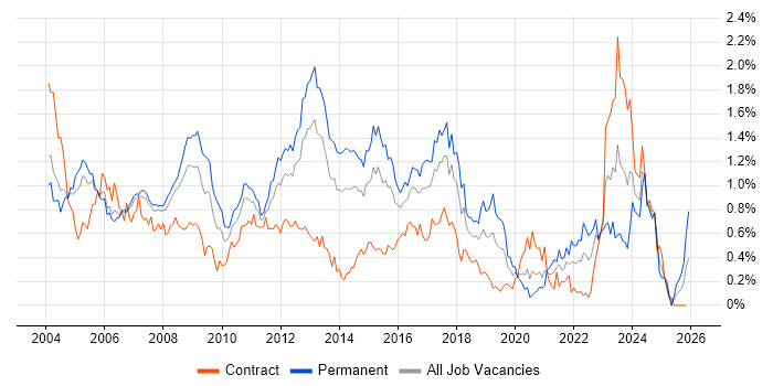 Systems Administrator job vacancy trend in Berkshire