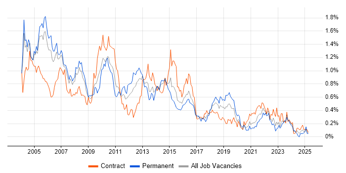 Job vacancy trend for Systems Analyst in Berkshire Job vacancy trend for Systems Analyst in Berkshire