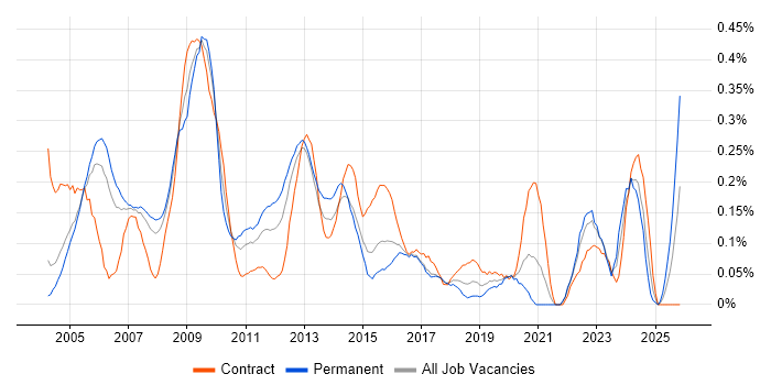 Systems Architect job vacancy trend in Berkshire