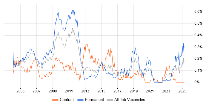 Job vacancy trend for Systems Developer in Berkshire Job vacancy trend for Systems Developer in Berkshire