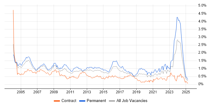 Job vacancy trend for Systems Engineer in Berkshire