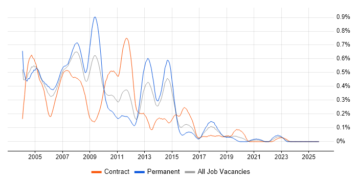 Systems Management Server (SMS) job vacancy trend in Berkshire