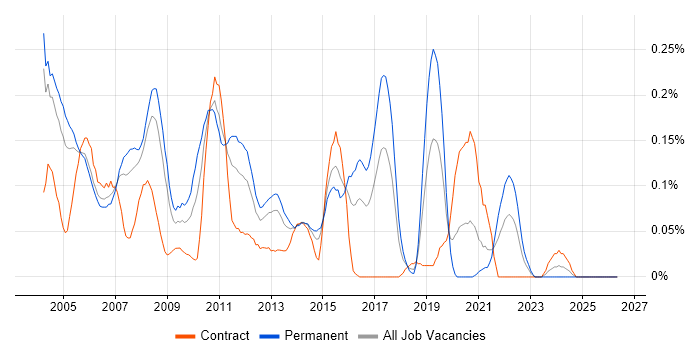Systems Support Analyst job vacancy trend in Berkshire