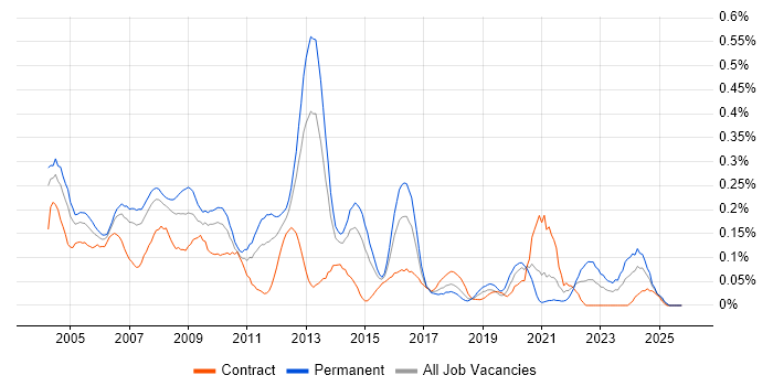 Systems Support Engineer job vacancy trend in Berkshire