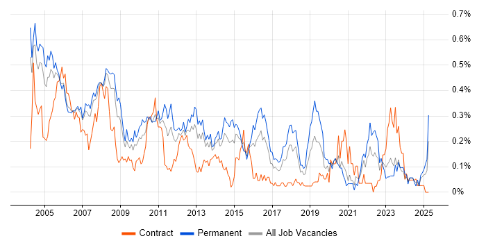 Job vacancy trend for Systems Support in Berkshire Job vacancy trend for Systems Support in Berkshire