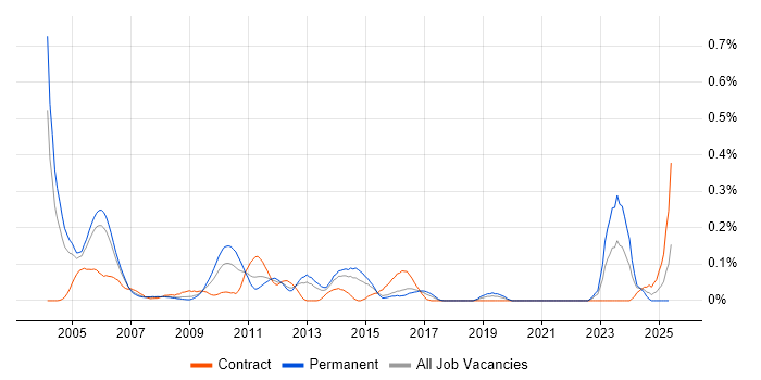 Job vacancy trend for Systems Test Engineer in Berkshire Job vacancy trend for Systems Test Engineer in Berkshire