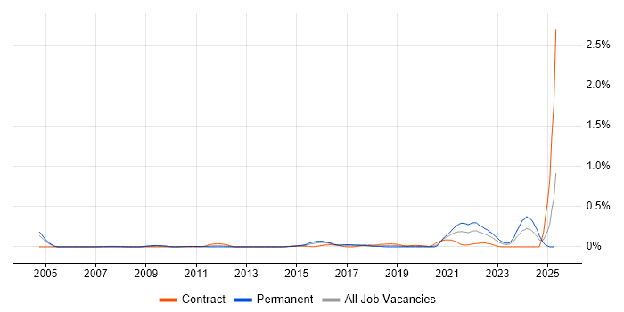 Job vacancy trend for Systems Thinking in Berkshire Job vacancy trend for Systems Thinking in Berkshire