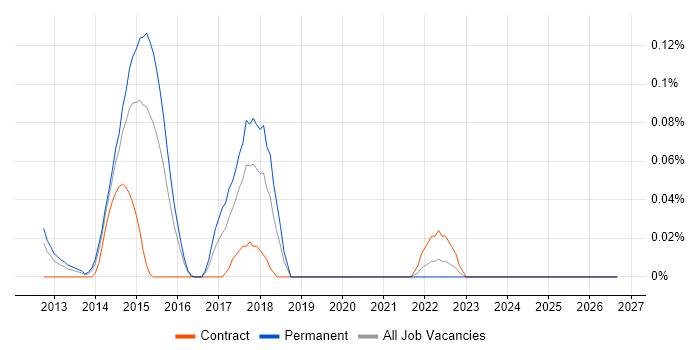 SysTrack job vacancy trend in Berkshire