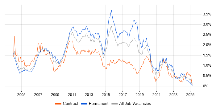 Job vacancy trend for T-SQL in Berkshire
