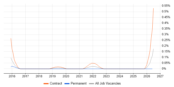 Tableau Certification job vacancy trend in Berkshire