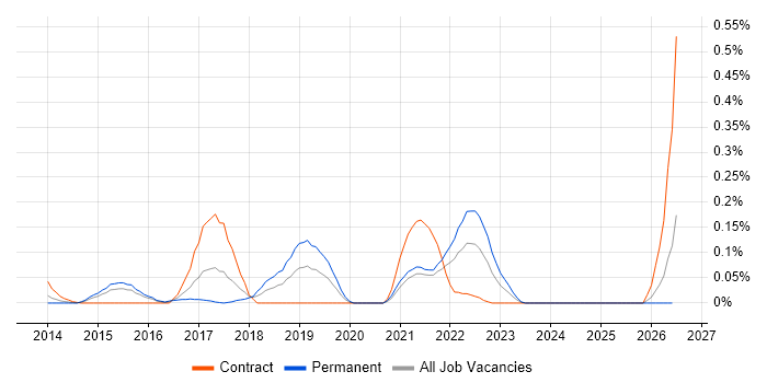 Tableau Desktop job vacancy trend in Berkshire