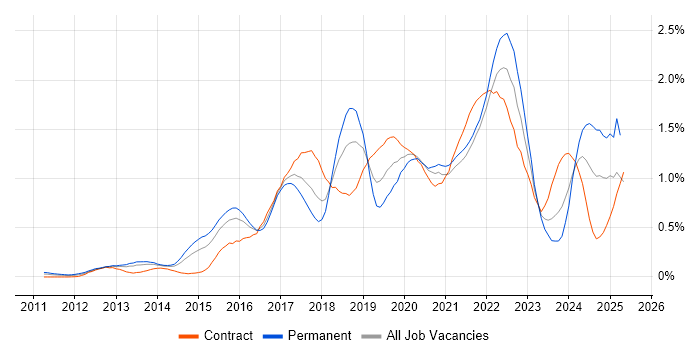 Job vacancy trend for Tableau in Berkshire Job vacancy trend for Tableau in Berkshire