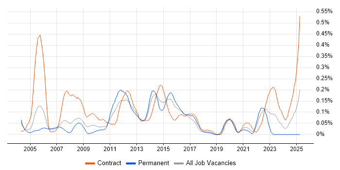 Job vacancy trend for TACACS in Berkshire Job vacancy trend for TACACS in Berkshire