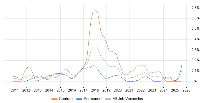 Job vacancy trend for Talend in Berkshire Job vacancy trend for Talend in Berkshire