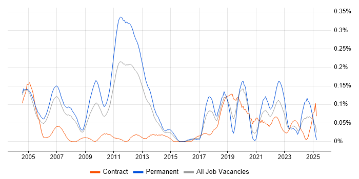 Job vacancy trend for Tandem in Berkshire Job vacancy trend for Tandem in Berkshire