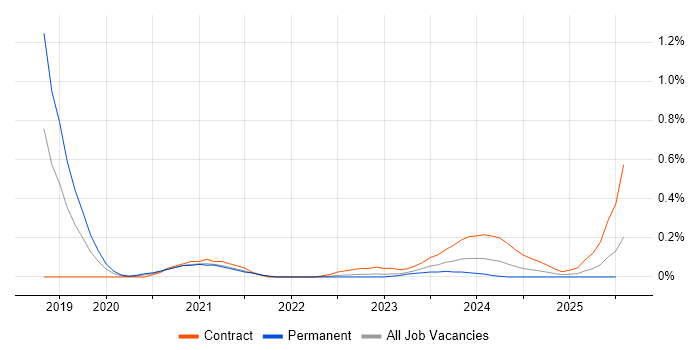 Job vacancy trend for Tanium in Berkshire Job vacancy trend for Tanium in Berkshire