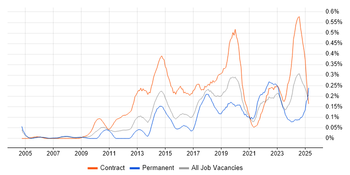 Job vacancy trend for Target Operating Model in Berkshire