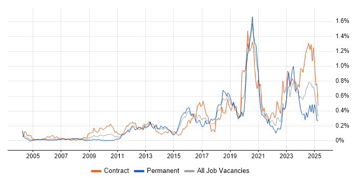 Job vacancy trend for Task Automation in Berkshire Job vacancy trend for Task Automation in Berkshire