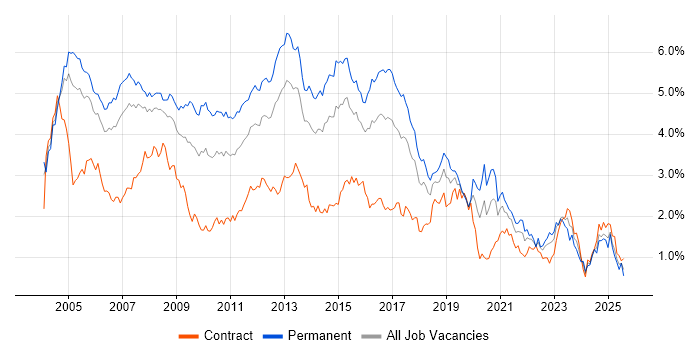 Job vacancy trend for TCP/IP in Berkshire Job vacancy trend for TCP/IP in Berkshire