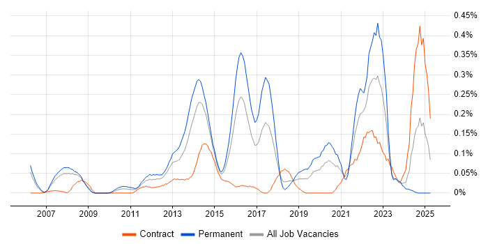 Job vacancy trend for tcpdump in Berkshire