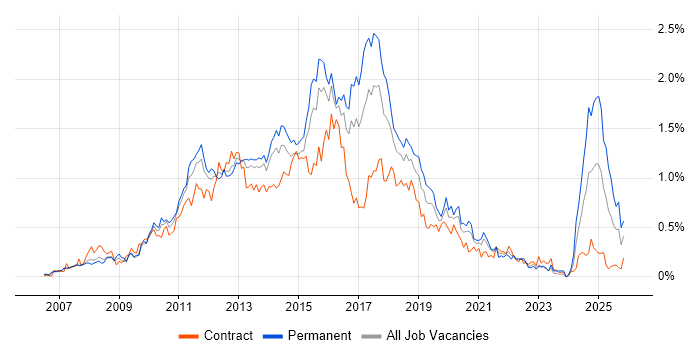 Team Foundation Server job vacancy trend in Berkshire