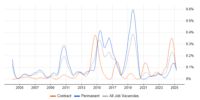 Job vacancy trend for Team-Oriented Environment in Berkshire