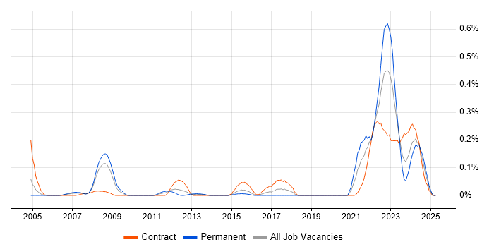 Job vacancy trend for Teamcenter in Berkshire Job vacancy trend for Teamcenter in Berkshire