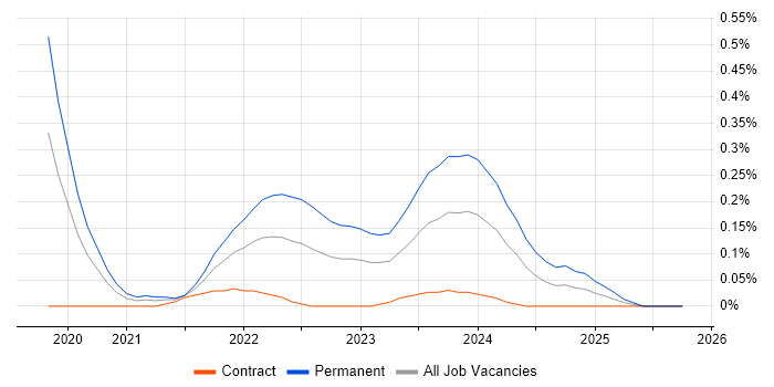 Tech for Good job vacancy trend in Berkshire