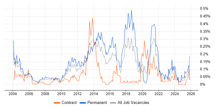Tech Ops job vacancy trend in Berkshire