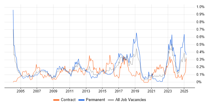 Job vacancy trend for Technical Analysis in Berkshire Job vacancy trend for Technical Analysis in Berkshire