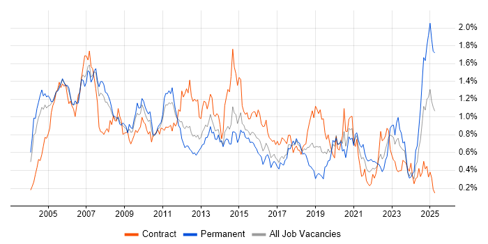 Job vacancy trend for Technical Architect in Berkshire