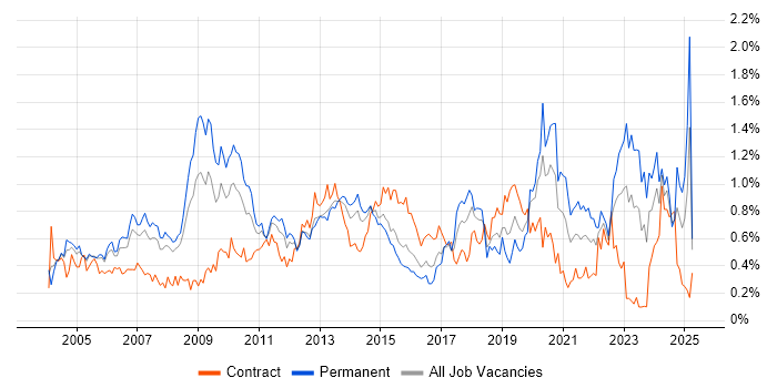 Job vacancy trend for Technical Architecture in Berkshire Job vacancy trend for Technical Architecture in Berkshire