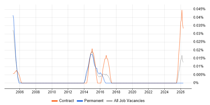 Technical Assurance Manager job vacancy trend in Berkshire