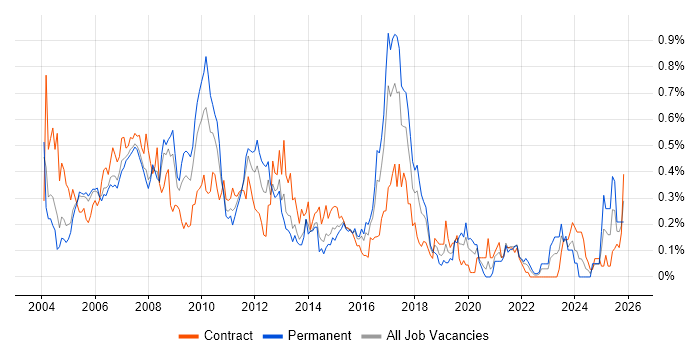Technical Author job vacancy trend in Berkshire