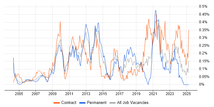 Job vacancy trend for Technical Business Analyst in Berkshire Job vacancy trend for Technical Business Analyst in Berkshire