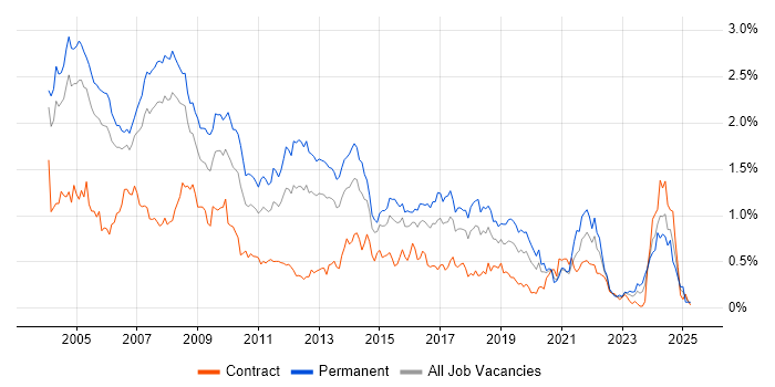 Job vacancy trend for Technical Consultant in Berkshire