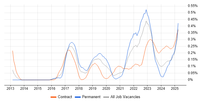 Job vacancy trend for Technical Debt in Berkshire