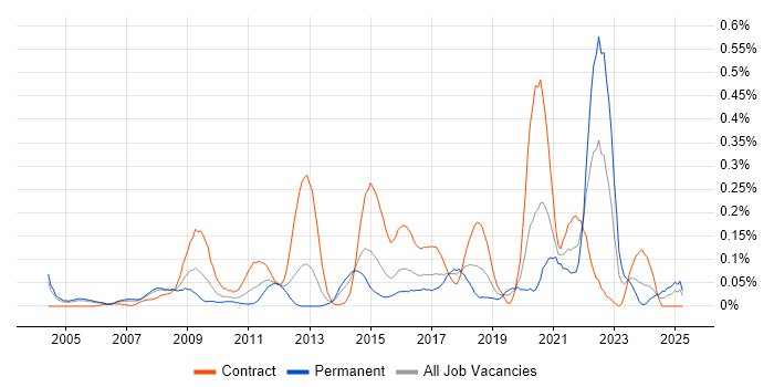 Job vacancy trend for Technical Delivery Manager in Berkshire Job vacancy trend for Technical Delivery Manager in Berkshire