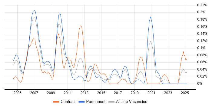 Job vacancy trend for Technical Design Architect in Berkshire